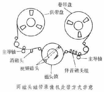 简史 1956年美国安派克斯(ampex)公司制成四磁头广播用磁带录像机