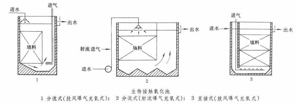 生物接触氧化法