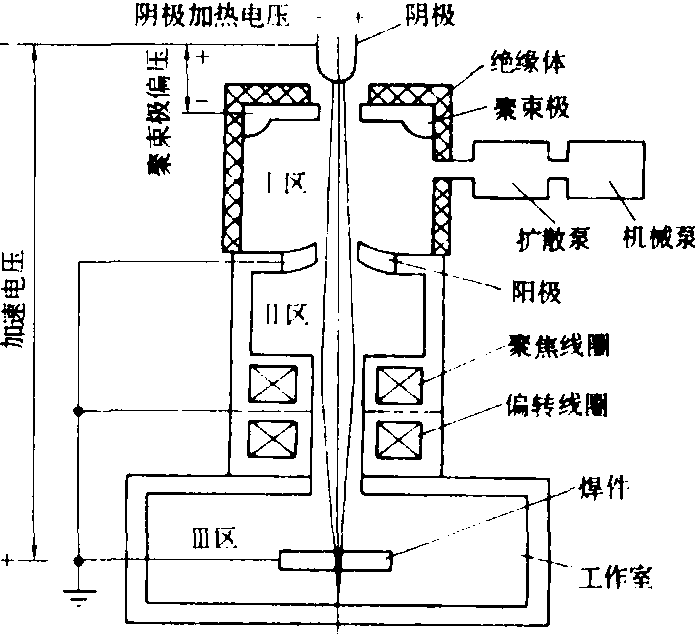 电子束轰击焊件接缝处所产生的热能使金属熔合的一种焊接方法(见电焊)