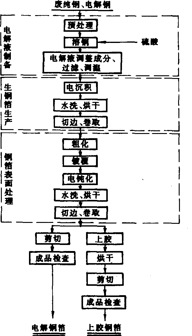电解铜箔车间设计