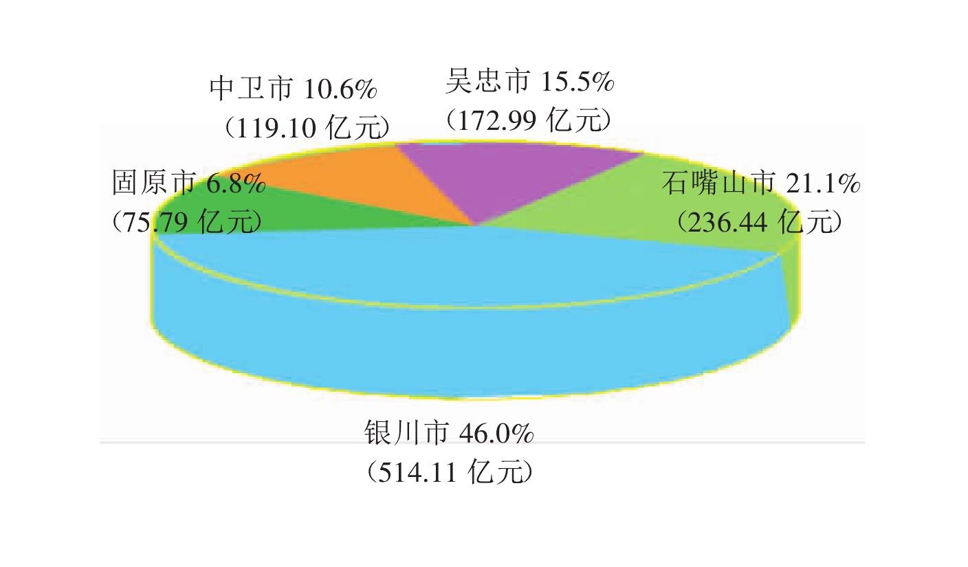 2008年宁夏地区生产总值的地区分布