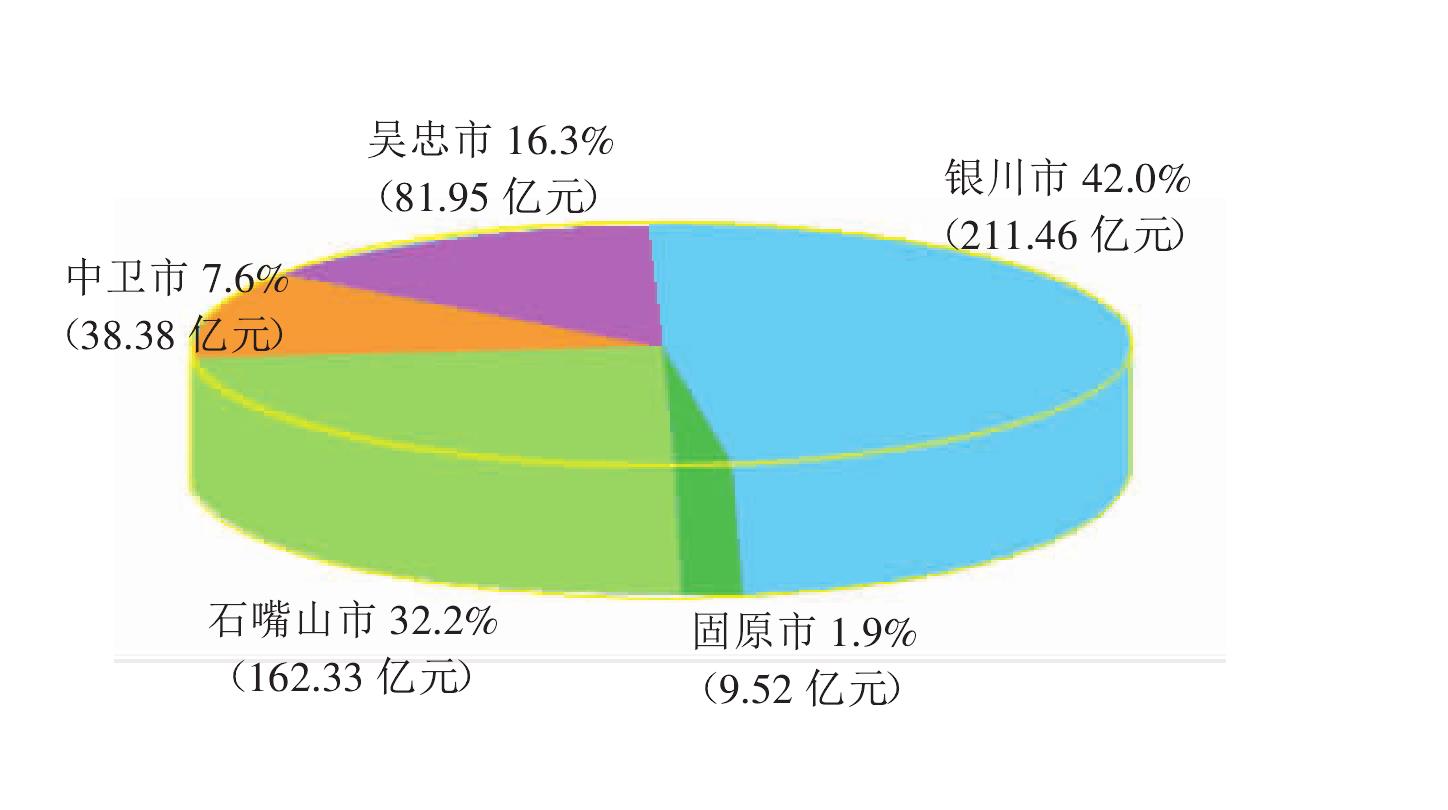 2008年宁夏全部工业增加值的地区分布