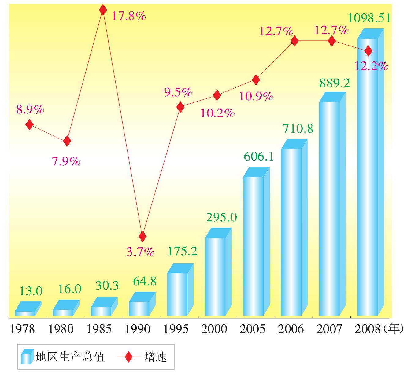 主要年份宁夏地区生产总值及增速