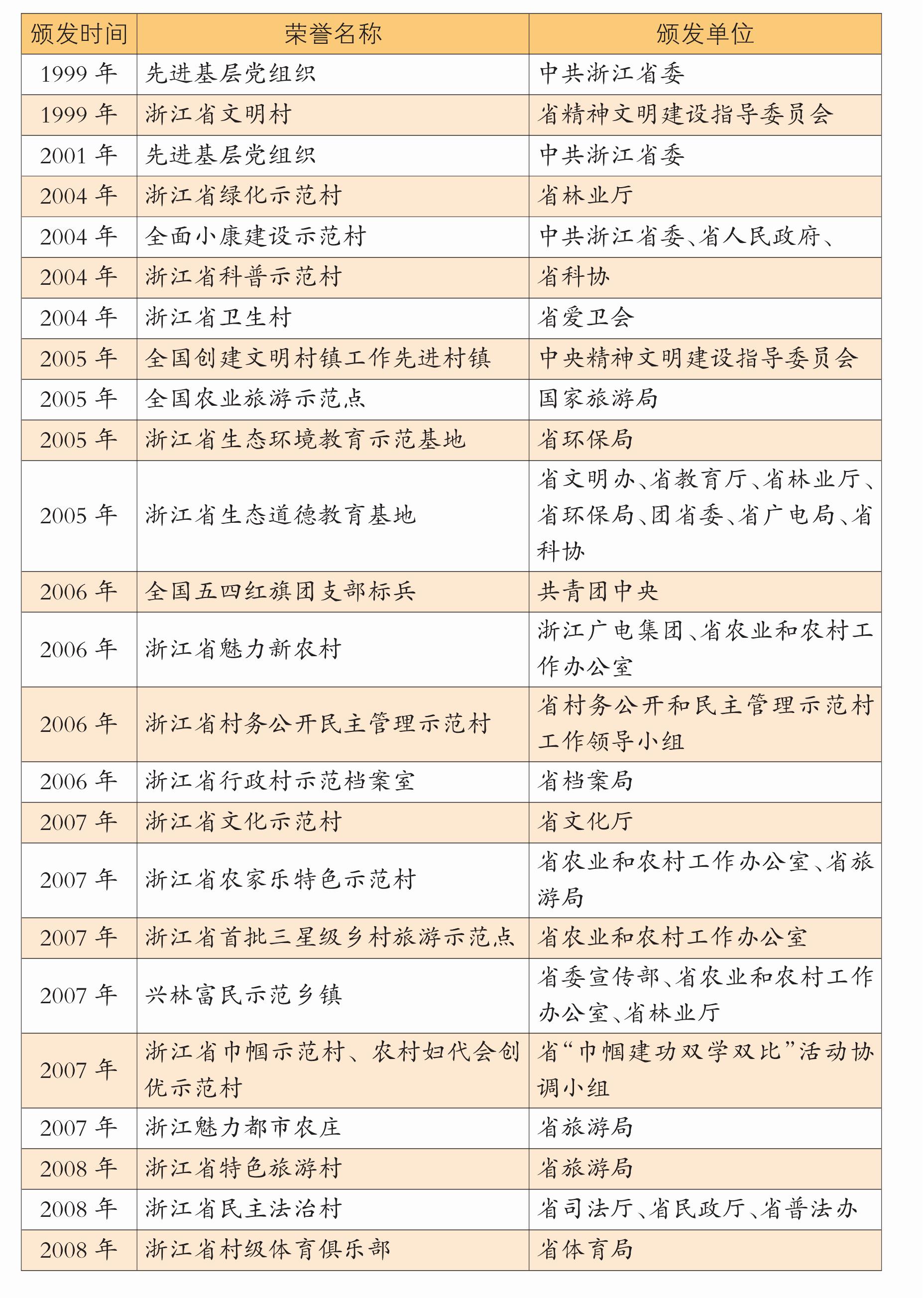 附表:湾底村省级、国家级荣誉一览表(1999—2016)