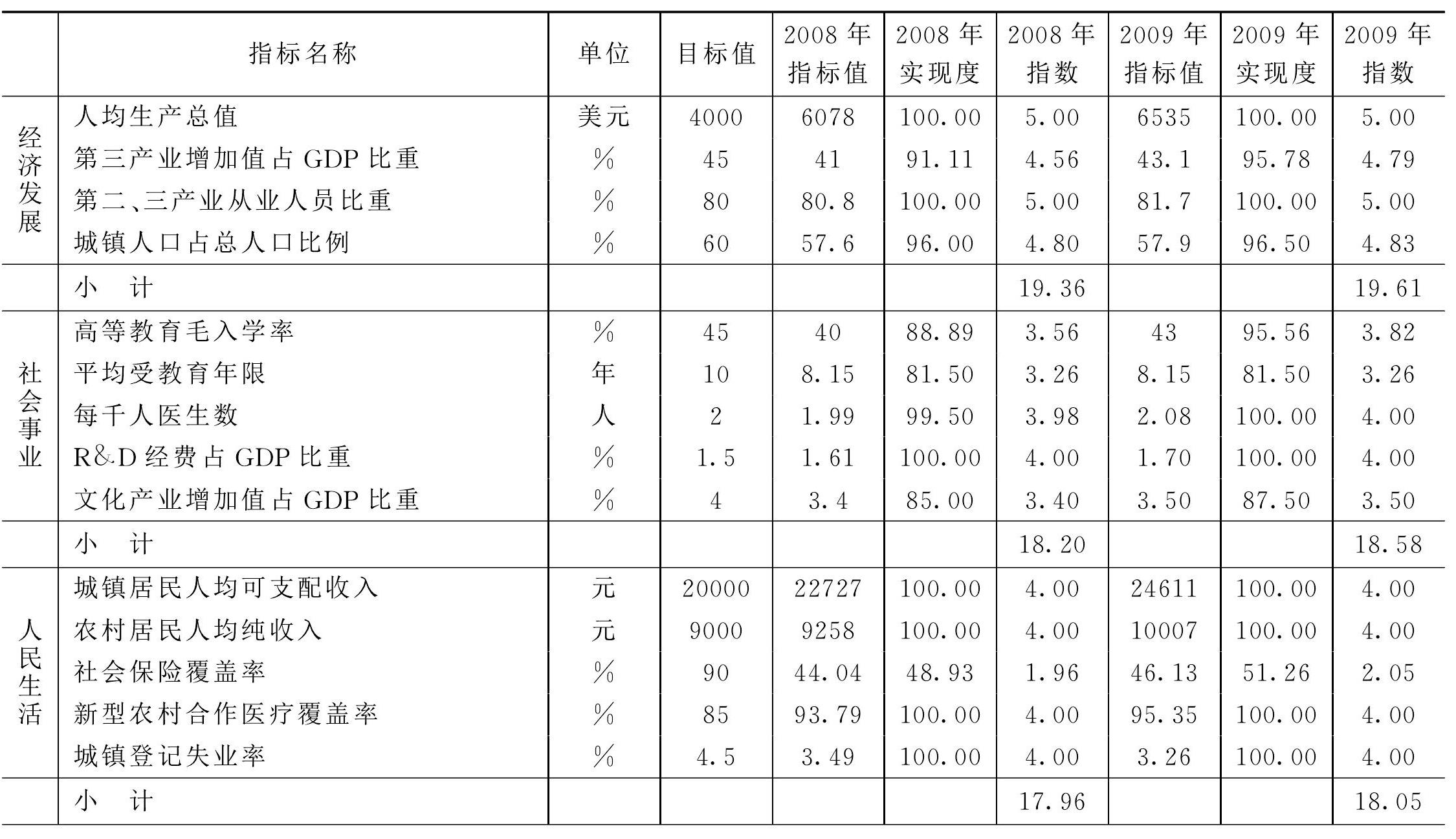 附录 2009年浙江全面小康社会评价指标体系及测算