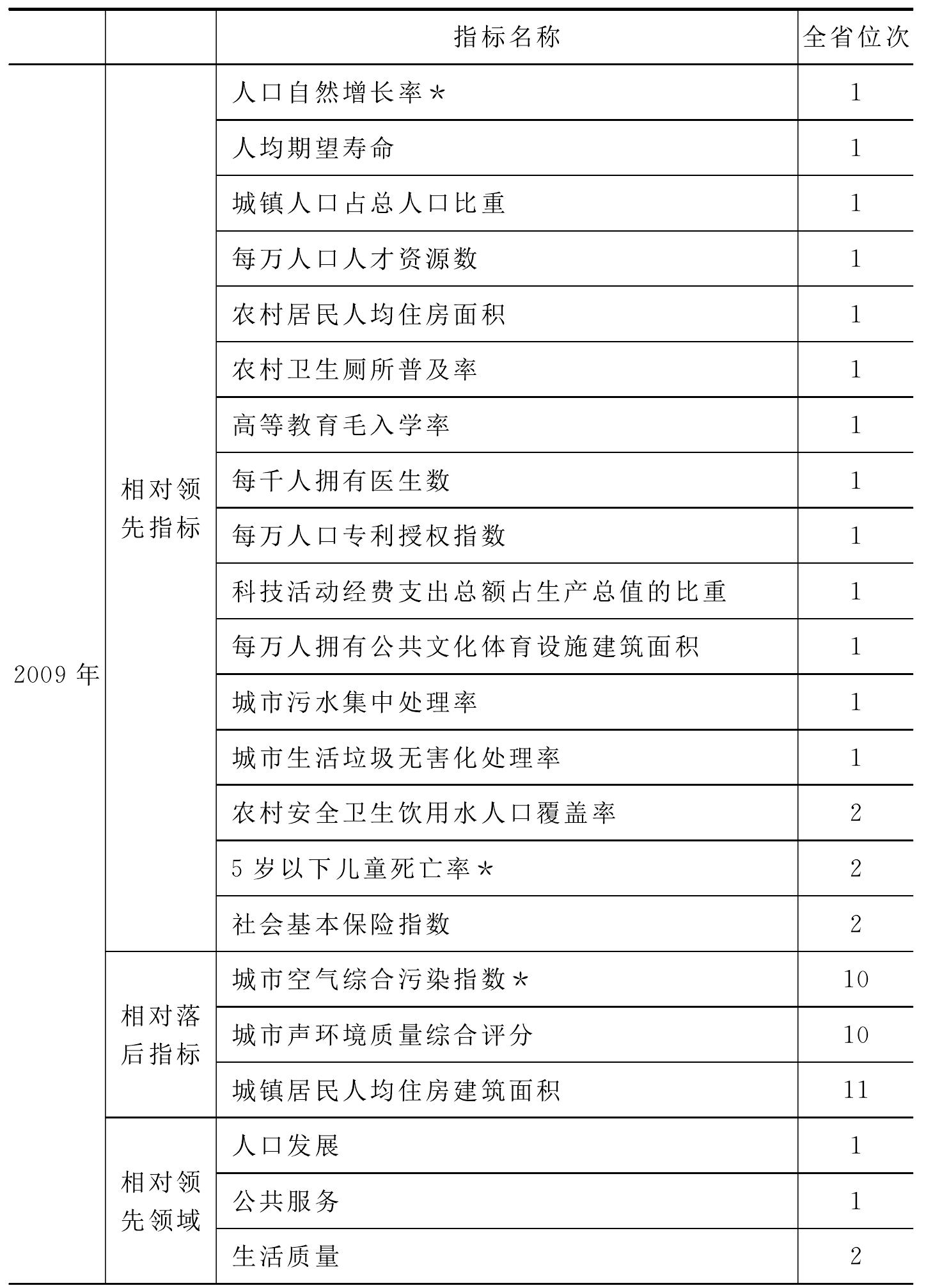 附表6 杭州市相对领先与相对落后指标/领域