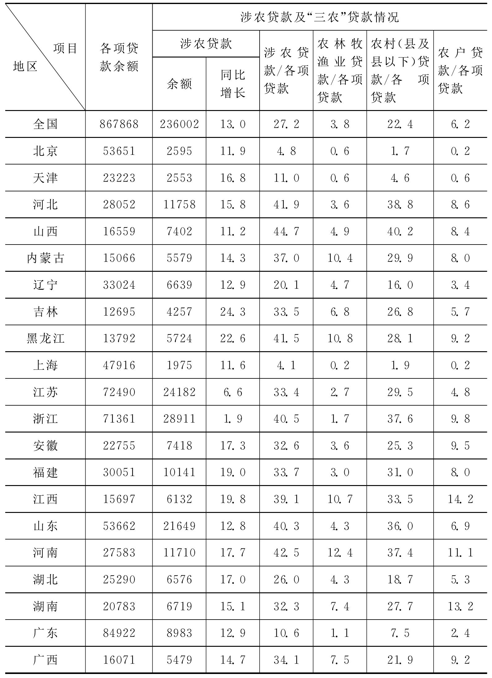 浙江省农业供应链金融模式探析