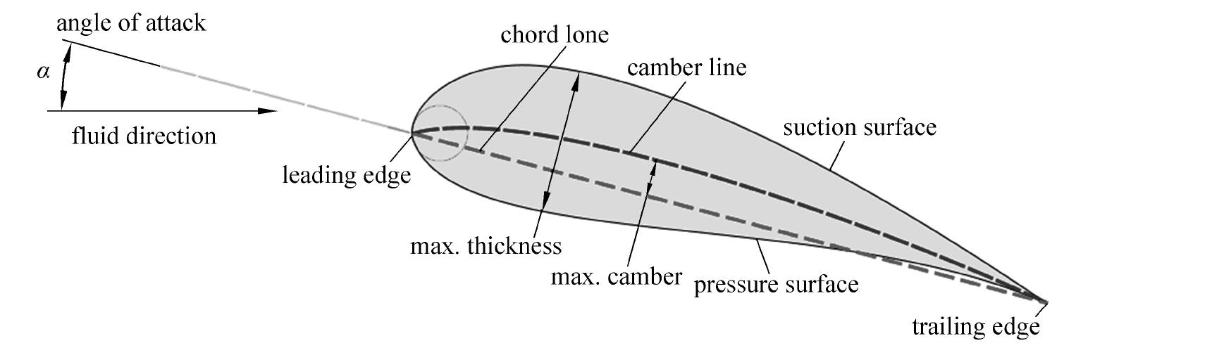 17.3 Airfoil Theory