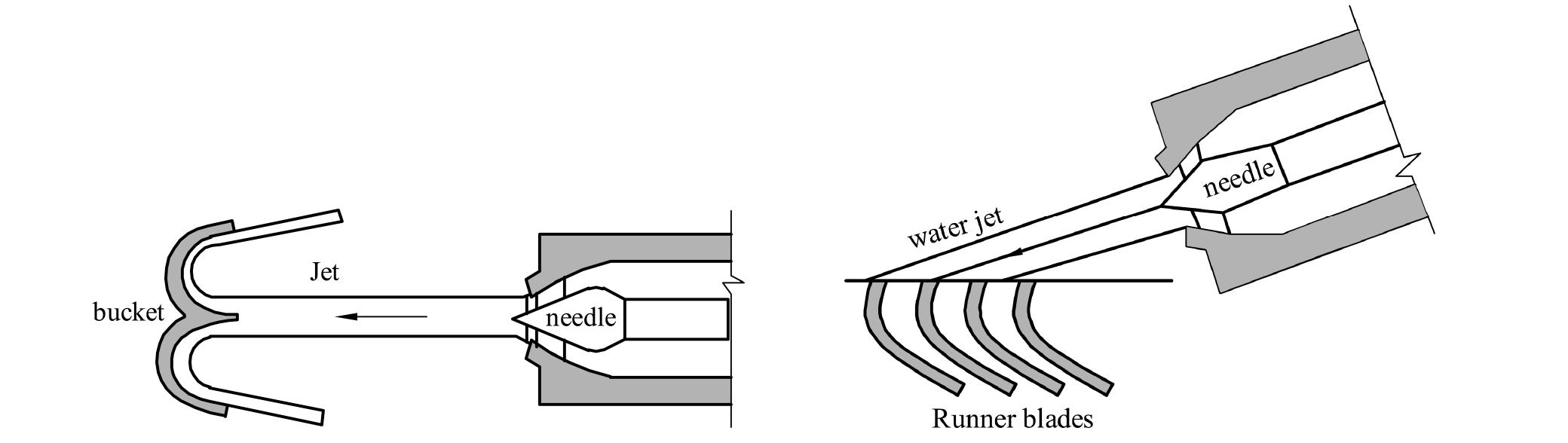 1.3.5 According to the Pressure Change of Liquid through the Runner