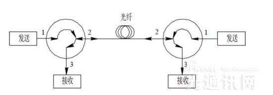 图2 光纤环行器用于单纤双向通信示意图